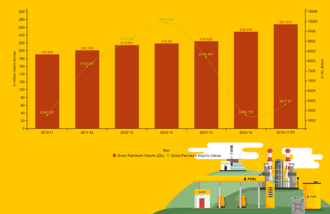 Banner of Gross Petroleum Imports by India from 2010-11 to 2016-17