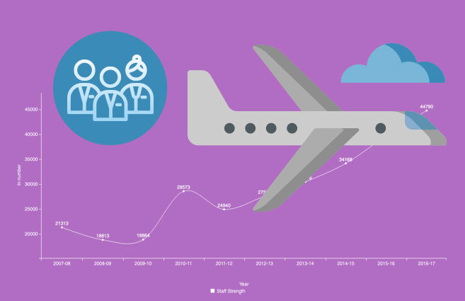 Banner of Staff Strength of Scheduled Private Airlines from 2007-08 to 2016-17