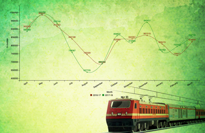 Banner of Month-wise Passengers Travelling in Rajdhani Express Trains during 2016-17 & 2017-18