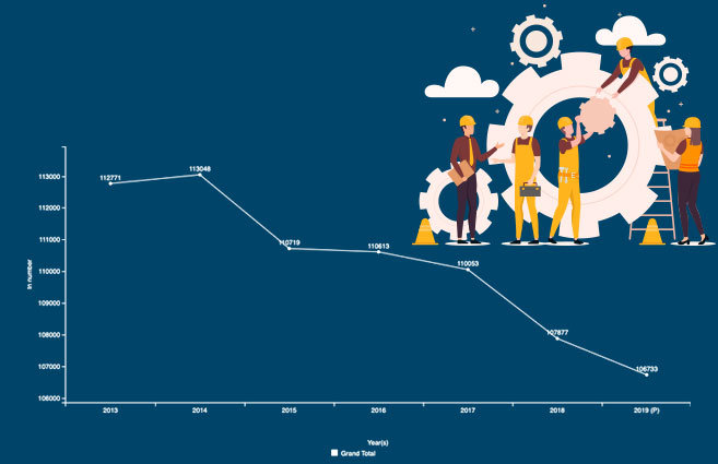 Banner of Manpower Employed in Oil & Gas CPSEs in India from 2013 to 2019