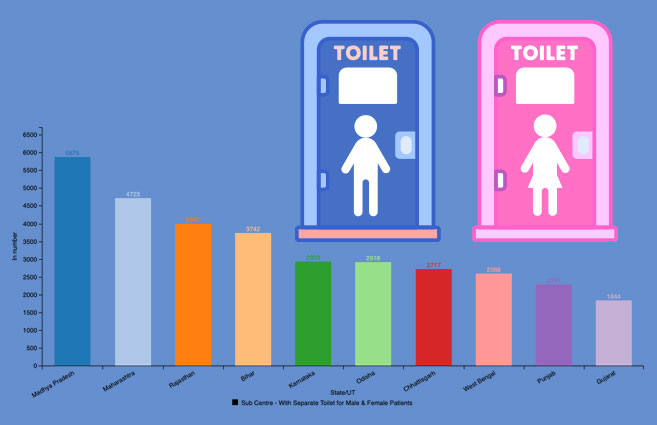 Banner of Top 10 States/UTs with respect to Sub Centres with Availability of Separate Toilet for Male & Female Patients in Rural Areas as on 31st March 2019