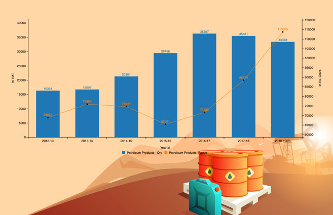 Banner of Gross Import of Petroleum Products by India from 2012-13 to 2018-19