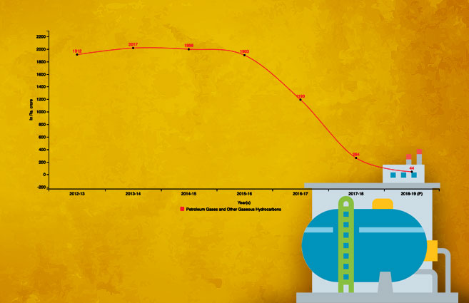 Banner of Realisation of Excise Duties from Petroleum Gases and Other Gaseous Hydrocarbons during 2012-13 to 2018-19
