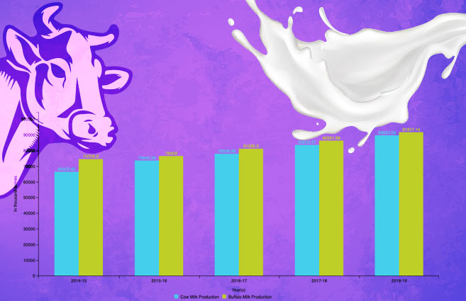Banner of Cow & Buffalo Milk Production in India from 2014-15 to 2018-19