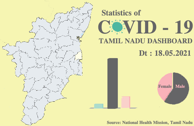 Banner of Statistics of COVID-19 Cases in Tamil Nadu as on 18th May 2021