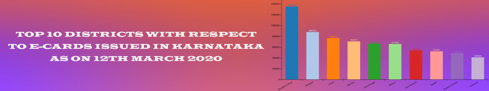 Top 10 Districts with respect to E-cards Issued in Karnataka As on 12th March 2020
