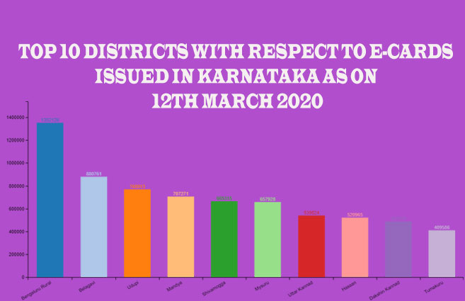 Banner of Top 10 Districts with respect to E-cards Issued in Karnataka As on 12th March 2020