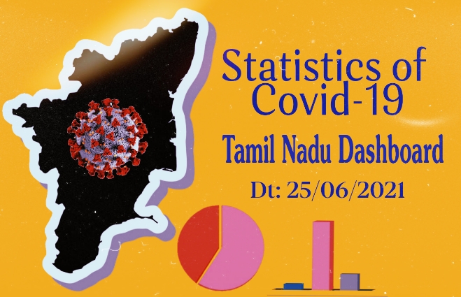 Banner of Statistics of COVID-19 Cases in Tamil Nadu as on 25th June 2021