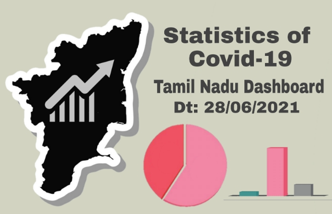 Banner of Statistics of COVID-19 Cases in Tamil Nadu as on 28th June 2021