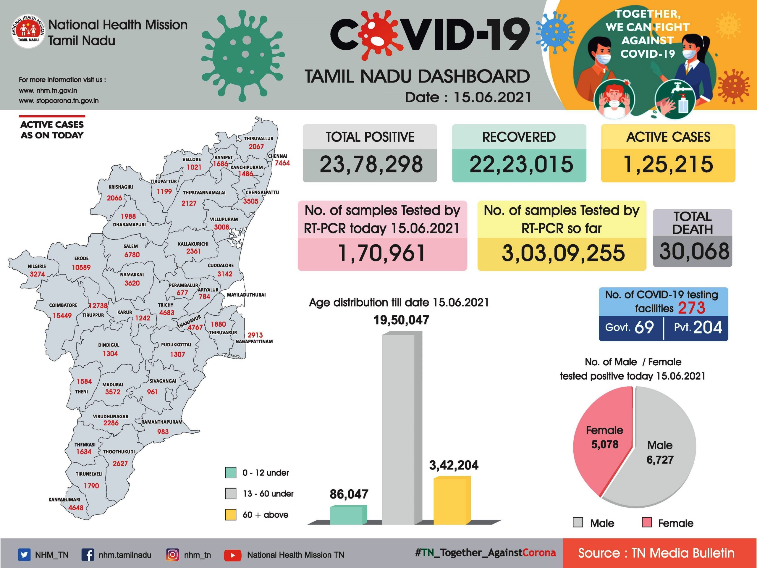 COVID 19 Statistics as on 15.06.2021