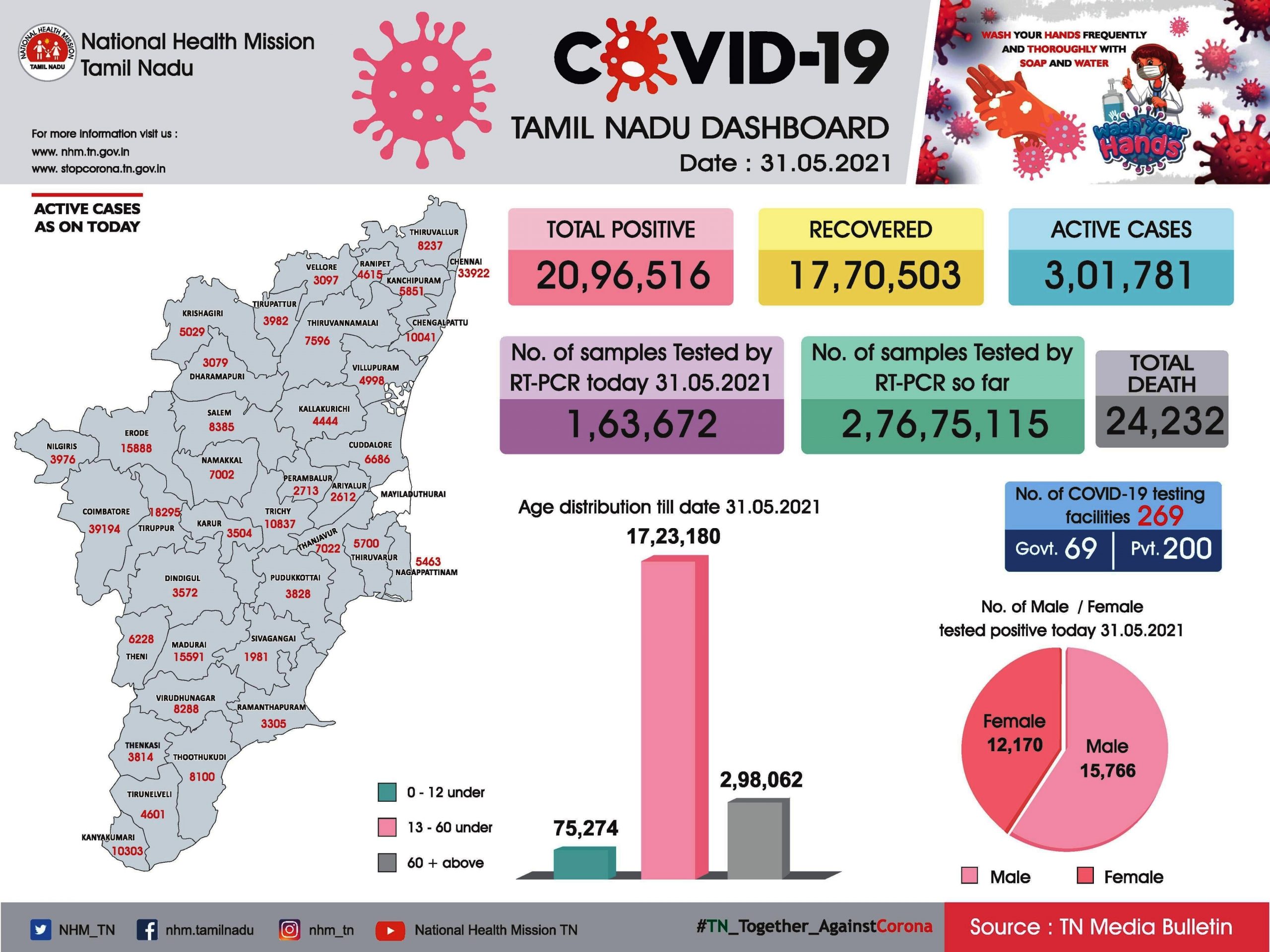 COVID Statistics as on 31.05.2021
