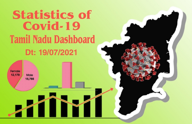Banner of Statistics of COVID-19 Cases in Tamil Nadu as on 19th July 2021