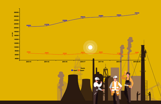 Banner of Import v/s Export of Crude Oil & Petroleum Products by India from 2013-14 to 2019-20