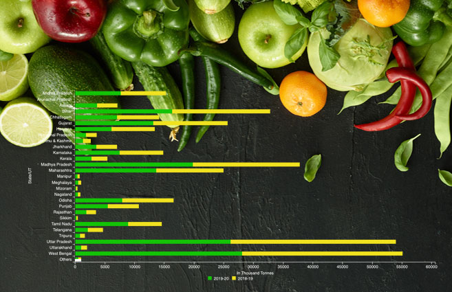Banner of Production of Vegetables during 2018-19 & 2019-20