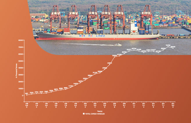 Banner of Total Cargo Handled at Jawahar Lal Nehru Port from 1989-90 to 2019-20