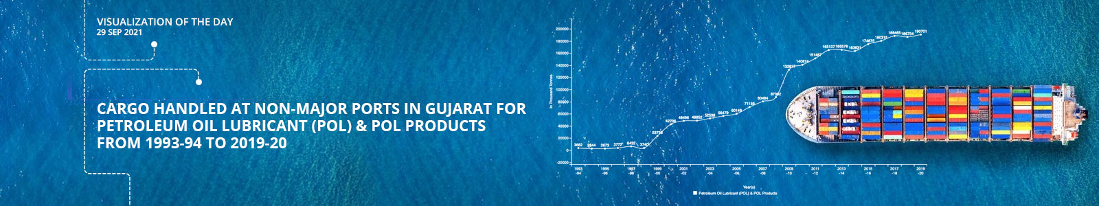 Cargo Handled at Non-Major Ports in Gujarat for Petroleum Oil Lubricant (POL) & POL Products from 1993-94 to 2019-20