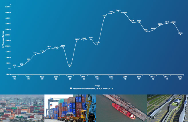 Banner of Cargo Handled at JNPT for Petroleum Oil Lubricant (POL) & POL Products from 1995-96 to 2019-20