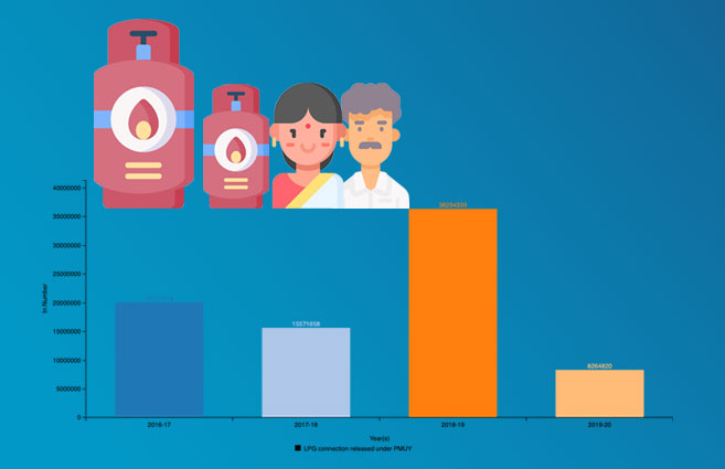 Banner of LPG Connections Released under Pradhan Mantri Ujjwala Yojana (PMUY) from 2016-17 to 2019-20