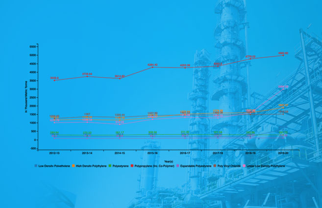 Banner of Production of Polymers under Major Petrochemicals from 2012-13 to 2019-20