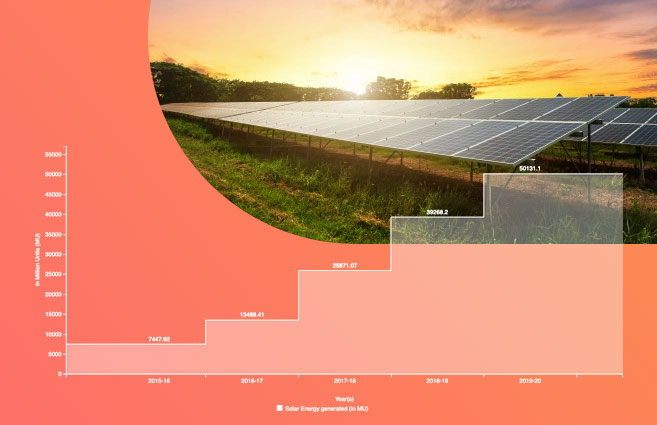 Banner of Generation of Solar Energy in India from 2015-16 to 2019-20