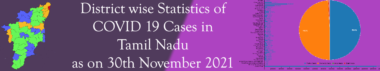 District wise Statistics of COVID 19