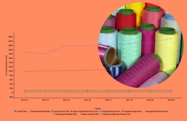Banner of Production of Synthetic Fibers / Yarn under Major Petrochemicals from 2012-13 to 2019-20