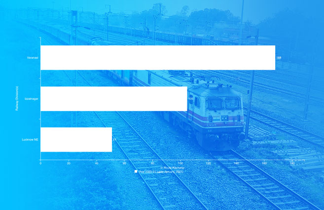 Banner of Division-wise Route Kilometer Electrified under North Eastern Zone of Railways during 2020-21