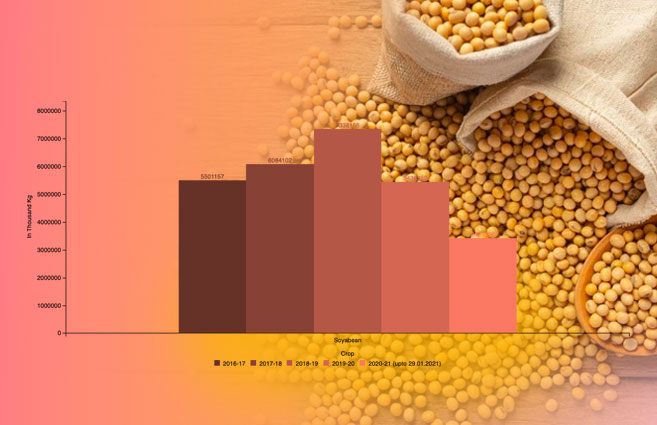 Banner of Soyabean Arrivals in All India Mandis from 2016-17 to 2020-21