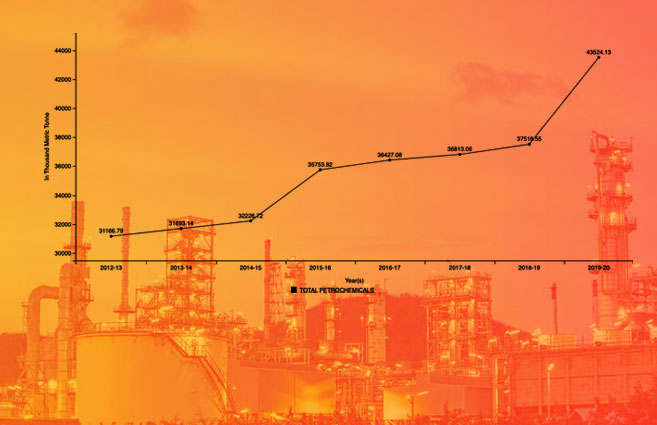 Banner of Production of Petrochemicals from 2012-13 to 2019-20