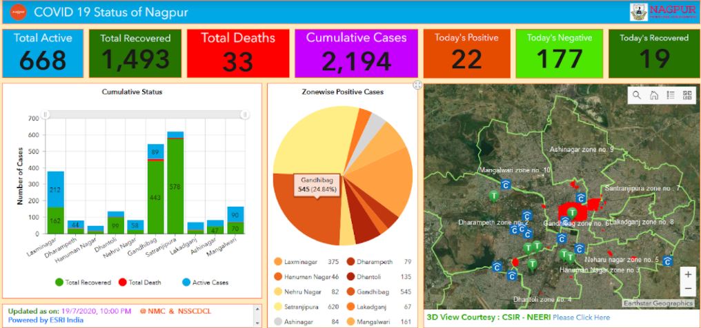 Banner of Nagpur: Data for innovative COVID-19 response