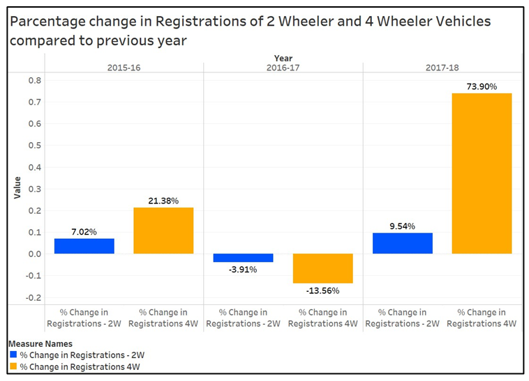 Banner of Pimpri Chinchwad: Analysis of Vehicle Registration Trends