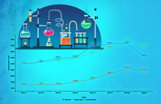 Banner of Production of Alkali Chemicals from 2013-14 to 2020-21