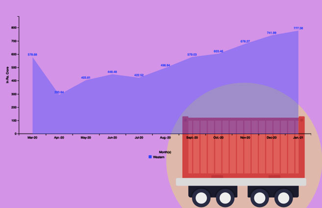 Banner of Month-wise Freight Revenue Generated by the Central Zone of Railways from March 2020 to January 2021