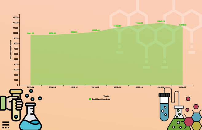 Banner of Production of Major Chemicals from 2013-14 to 2020-21