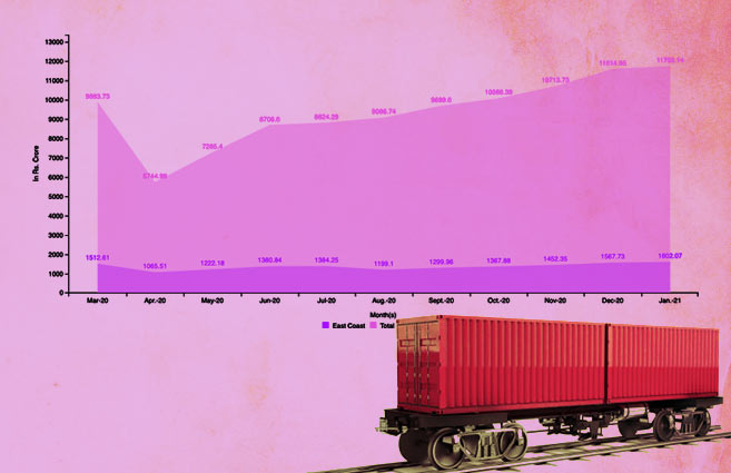 Banner of Freight Revenue Generated by East Coast Zone of Railways from March 2020 to January 2021