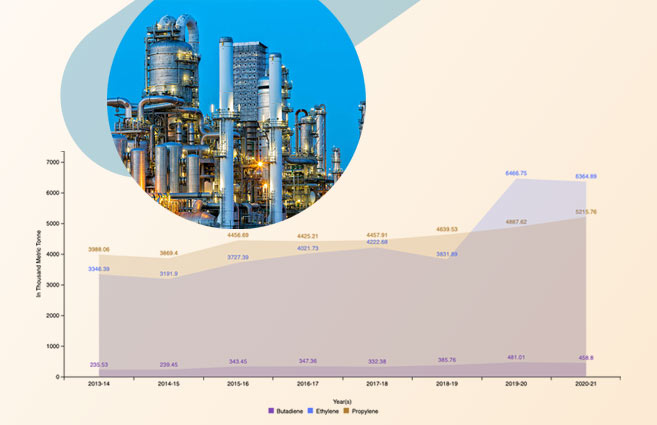 Banner of Production of Building Blocks – Olefins Petrochemicals from 2013-14 to 2020-21
