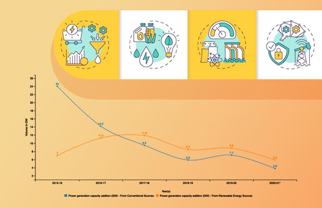 Banner of Power Generation Capacity Addition from Conventional and Renewable Energy Sources during 2015-16 to 2020-21