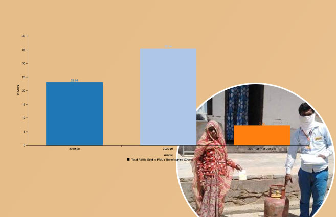 Banner of Year-wise LPG Refills Sold to PMUY Beneficiaries (14.2 kg & 5 kg) from 2019-20 to 2021-22