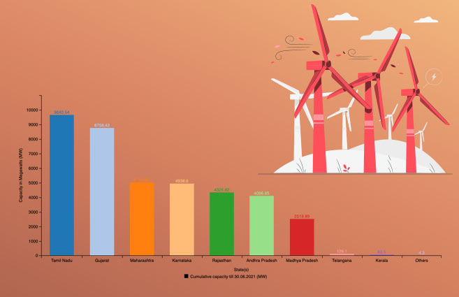 Banner of State-wise Wind Power Capacity Installed as on 30-06-2021