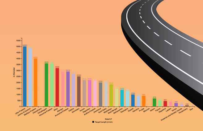 Banner of State/UT-wise Target of Total Length of Road Construction under PMGSY during 2021-22