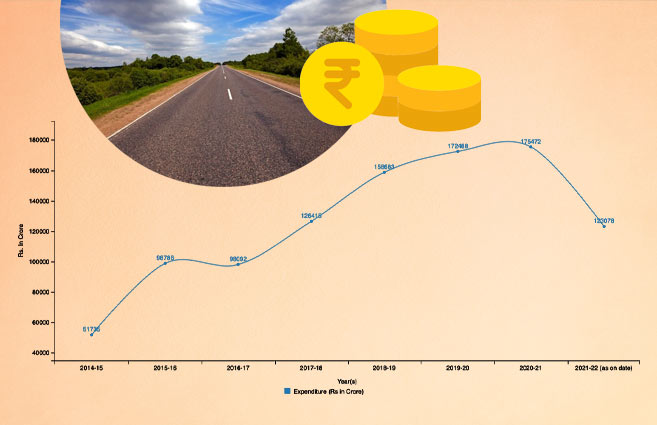 Banner of Year-wise Total Expenditure on National Highways by Government from 2014-15 to 2021-22