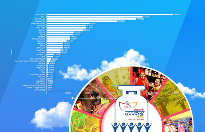 Banner of State/UT-wise LPG Connections Released under Pradhan Mantri Ujjwala Yojana (PMUY) during 2020-21 and 2021-22