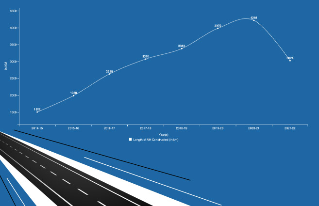 Banner of Year-wise National Highway (NHs) Constructed by National Highways Authority of India (NHAI) from 2014-15 to 2021-22