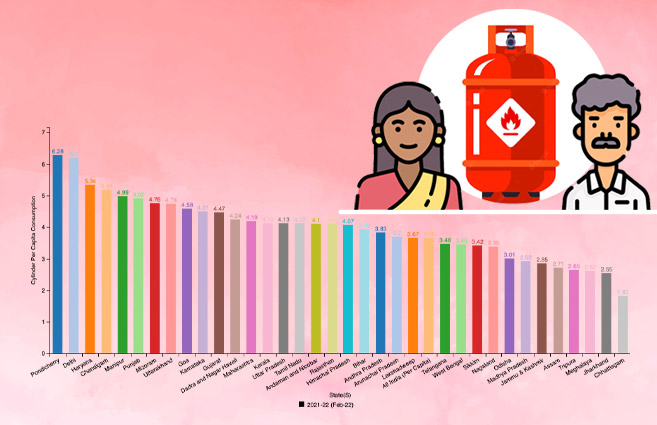 Banner of State/UT-wise Per Capita Consumption of Liquefied Petroleum Gas (LPG) by PMUY Beneficiaries during 2021-22