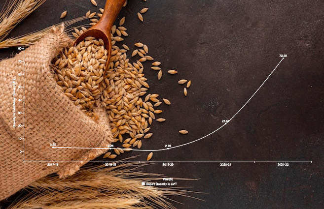 Banner of Year-wise Export Quantity of Wheat and Meslin from 2017-18 to 2021-22