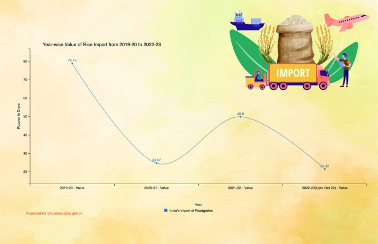 Banner of Year-wise Value of Rice Import from 2019-20 to 2022-23