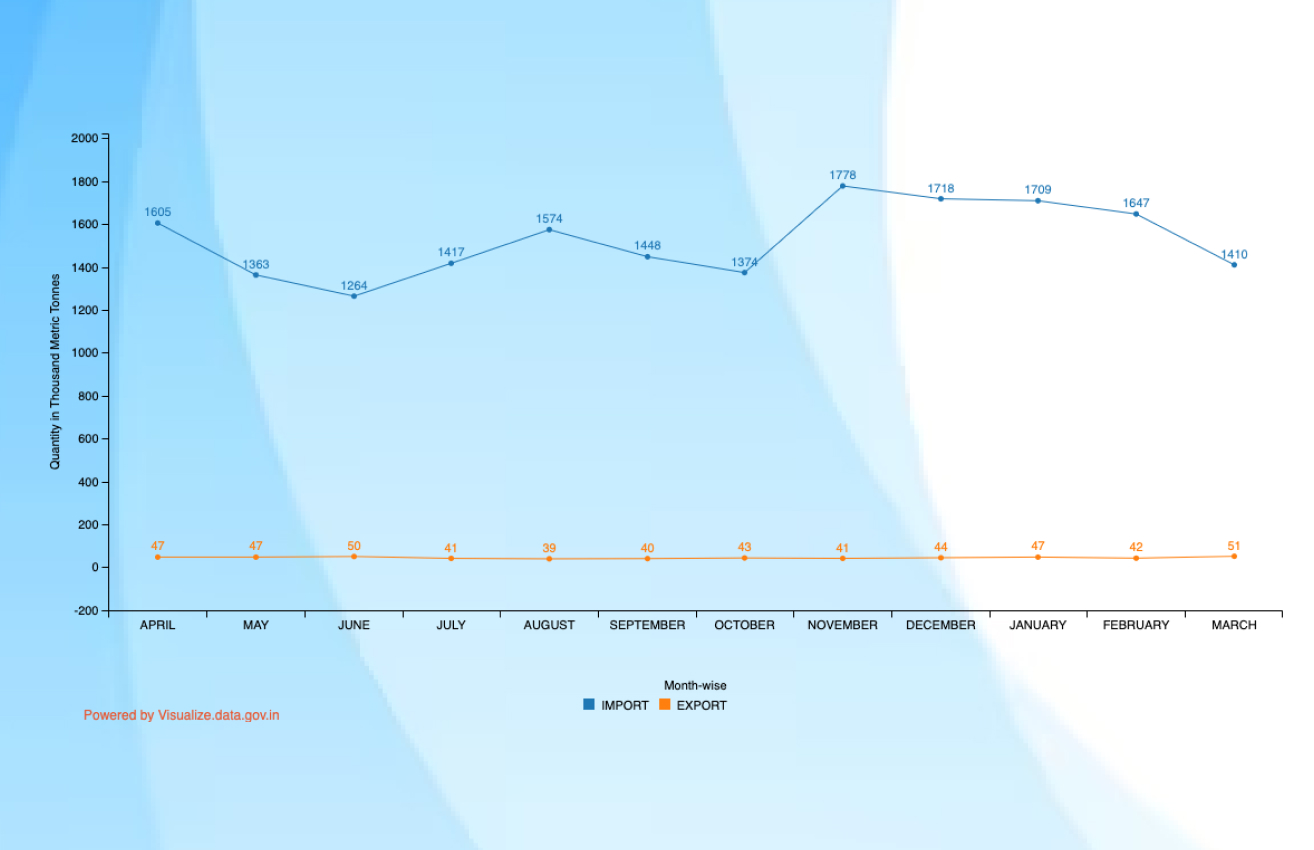 Banner of Import & Export of Liquefied Petroleum Gas (LPG) during 2022-23