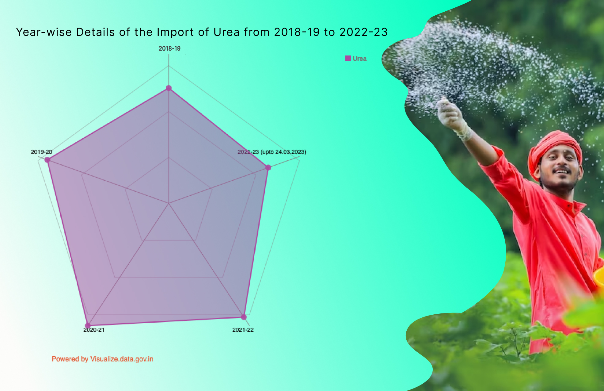 Banner of Year-wise Details of the Import of Urea from 2018-19 to 2022-23