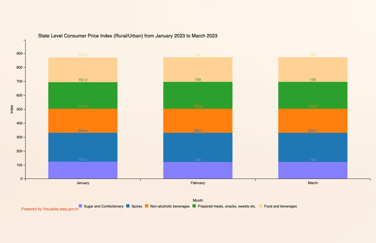 Banner of Consumer Price Index (Rural/Urban) from January 2023 to March 2023