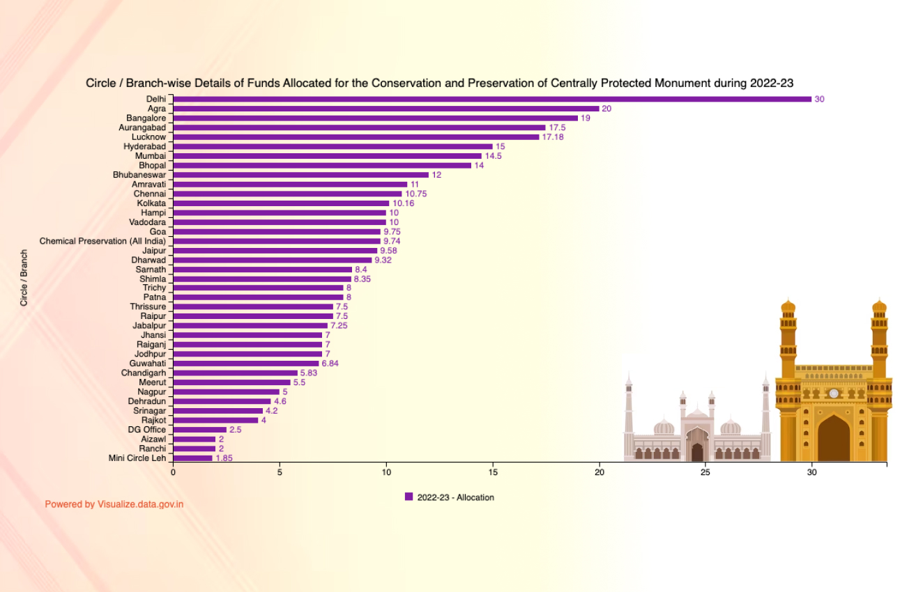 Banner of Circle / Branch-wise Details of Funds Allocated for the Conservation and Preservation of Centrally Protected Monument during 2022-23